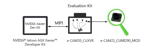 Multi Synchronized Full HD Cameras for NVIDIA&reg; Jetson AGX Xavier&trade;