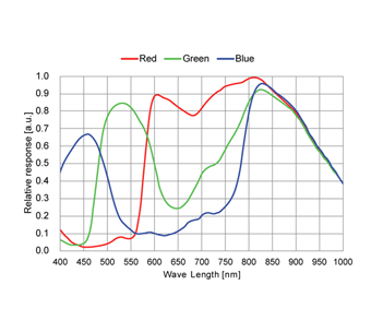 Spectral sensitivity characteristics